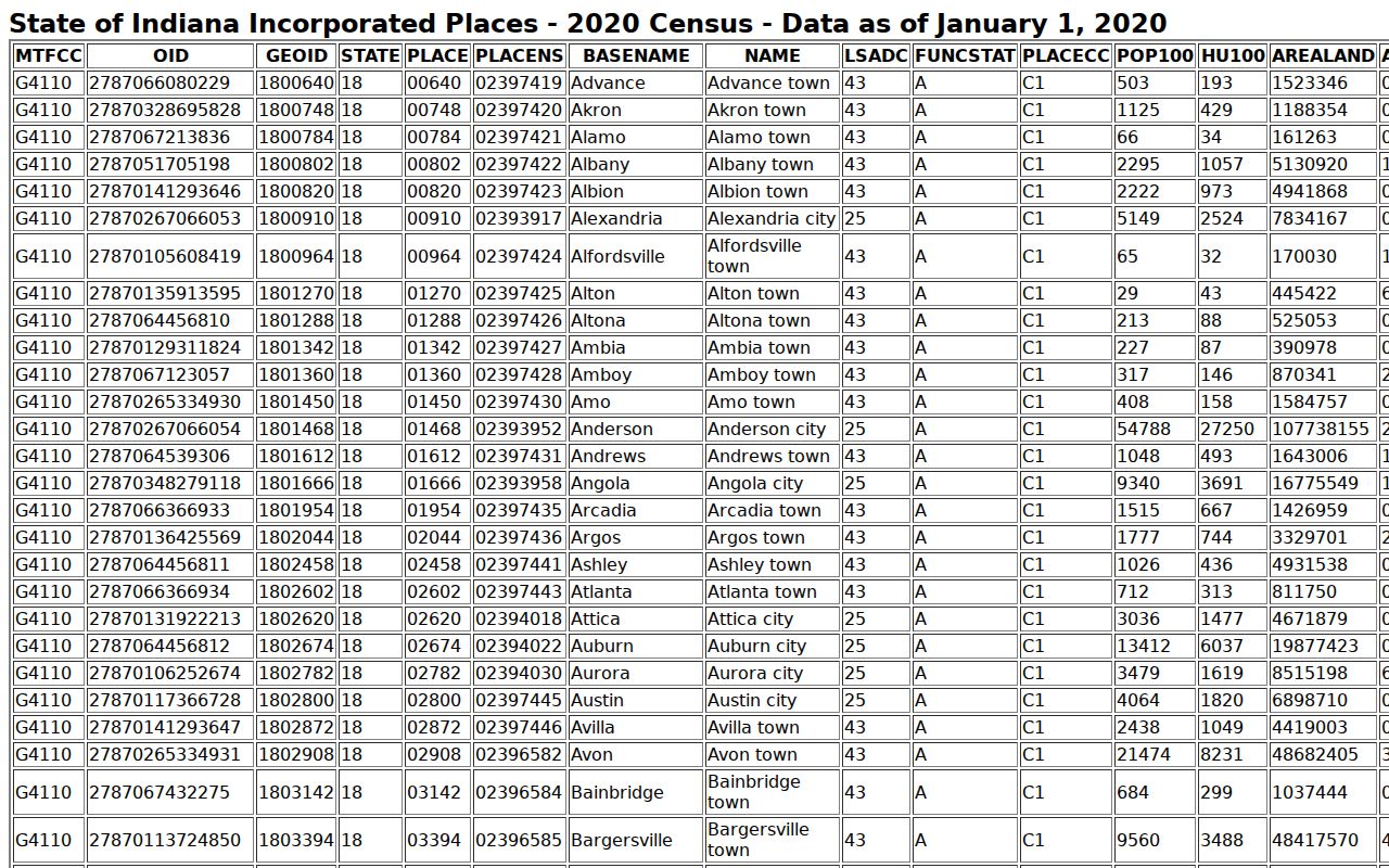 Uniondale incorporated-place context for Wells County warrant records